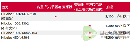 能耗降低50%、抽真空時間縮短20%、工業(yè)4.0...這款新型羅茨泵的特點遠不止此